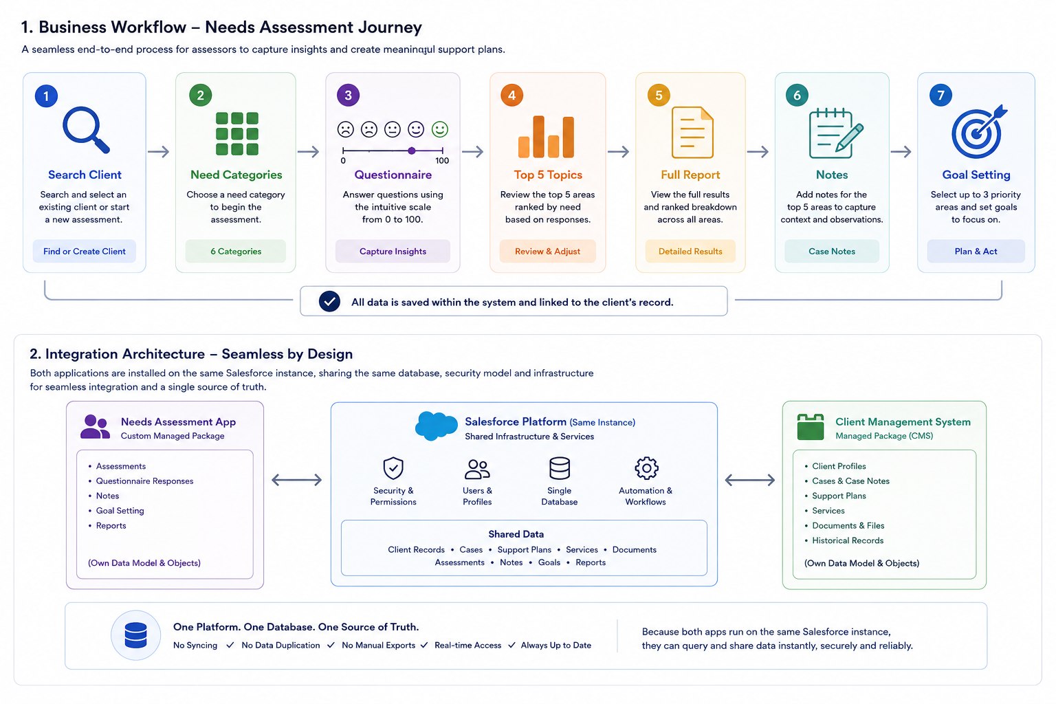 Diagram of the seven assessment steps, and how the assessment app and the client management system share one Salesforce instance