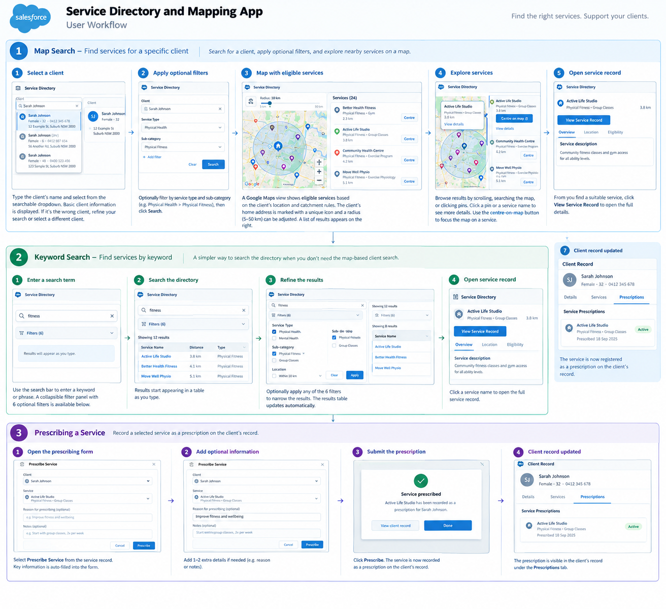 Workflow diagram showing service search, service selection and social prescription into a client record